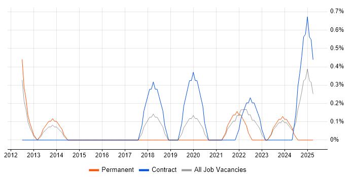 Job vacancy trend for Automation Engineer in Gloucester