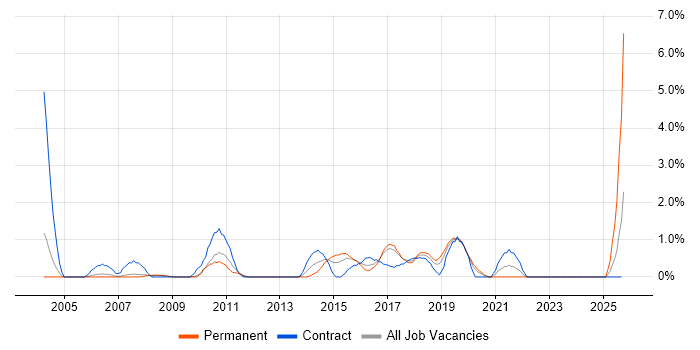 Automation Tester job vacancy trend in Gloucester