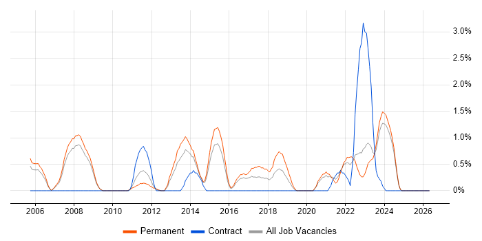 Automotive job vacancy trend in Gloucester