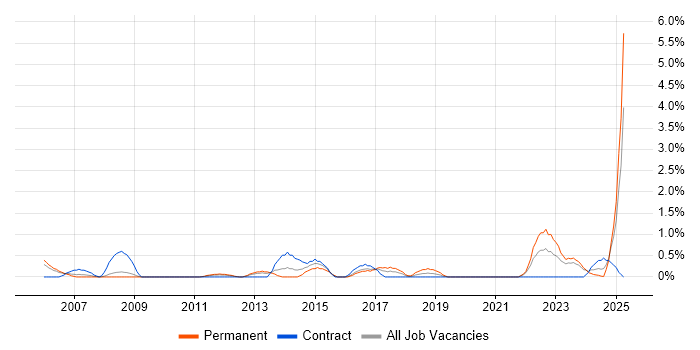 Job vacancy trend for Aviation in Gloucester