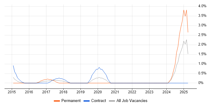 Job vacancy trend for AWS Architect in Gloucester Job vacancy trend for AWS Architect in Gloucester