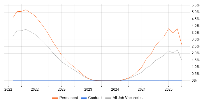 Job vacancy trend for AWS CDK in Gloucester Job vacancy trend for AWS CDK in Gloucester