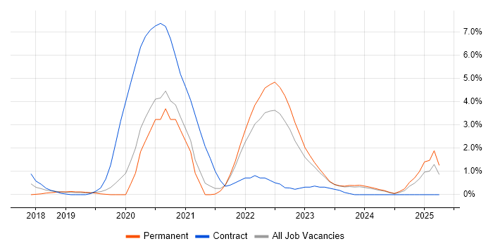 Job vacancy trend for AWS Certification in Gloucester