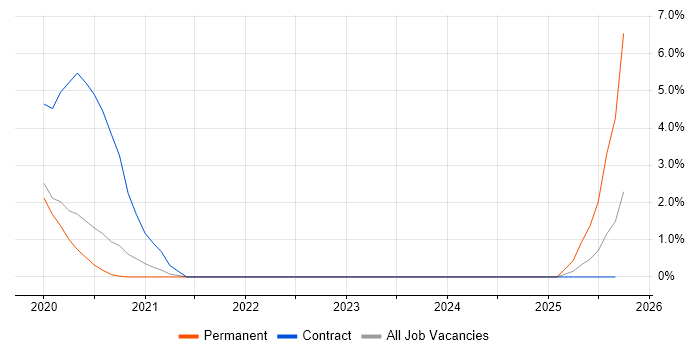 AWS Certified Cloud Practitioner job vacancy trend in Gloucester
