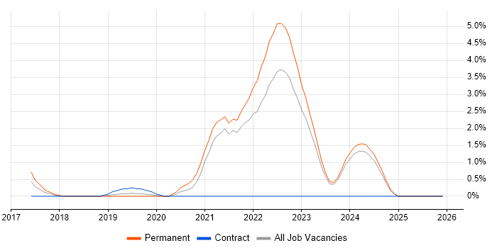 AWS CloudFormation job vacancy trend in Gloucester