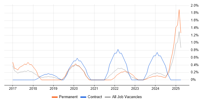 Job vacancy trend for AWS DevOps Engineer in Gloucester