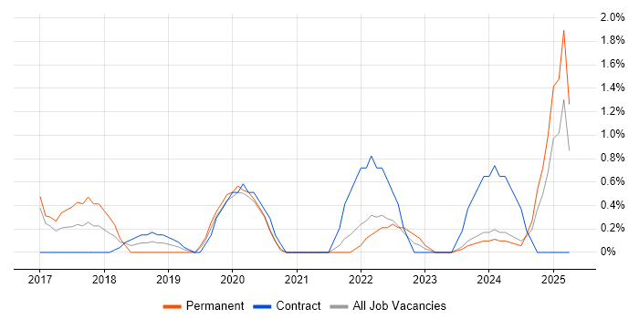 Job vacancy trend for AWS DevOps in Gloucester