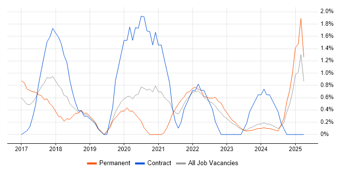 Job vacancy trend for AWS Engineer in Gloucester