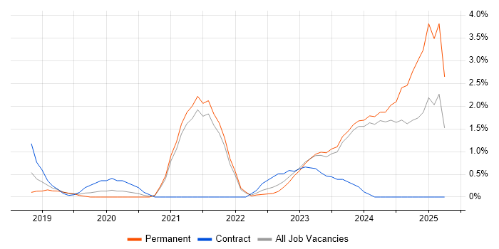 Job vacancy trend for AWS Lambda in Gloucester Job vacancy trend for AWS Lambda in Gloucester