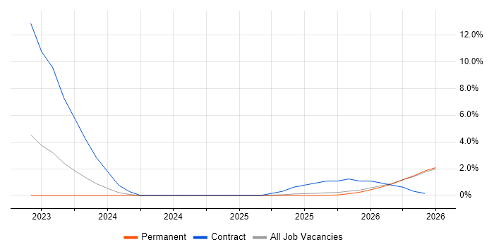 Azure AKS job vacancy trend in Gloucester