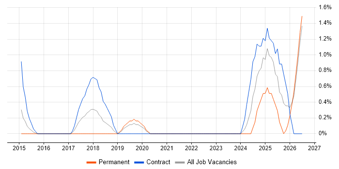 Azure Architect job vacancy trend in Gloucester