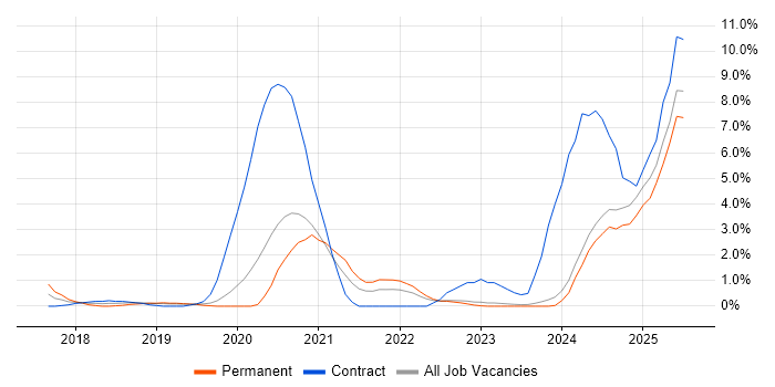 Job vacancy trend for Azure Certification in Gloucester