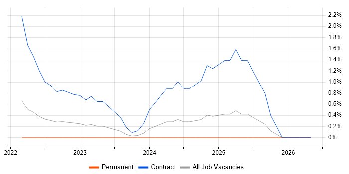 Azure Data Engineer job vacancy trend in Gloucester
