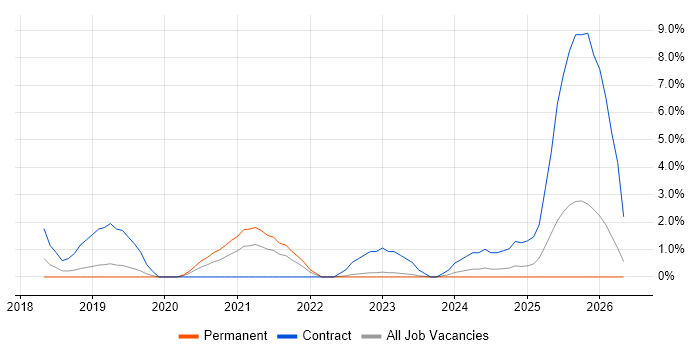 Azure Data Factory job vacancy trend in Gloucester