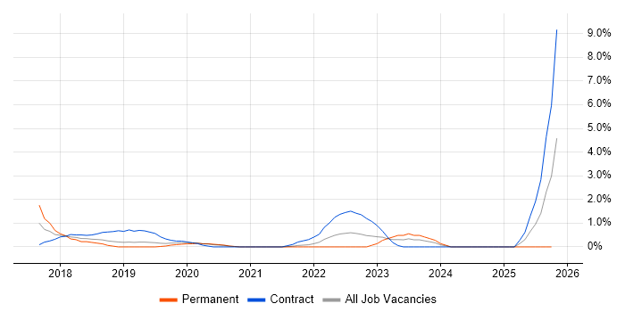 Azure Developer job vacancy trend in Gloucester