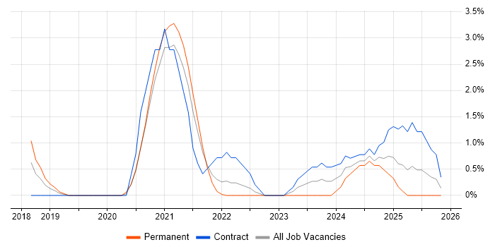 Azure DevOps Engineer job vacancy trend in Gloucester