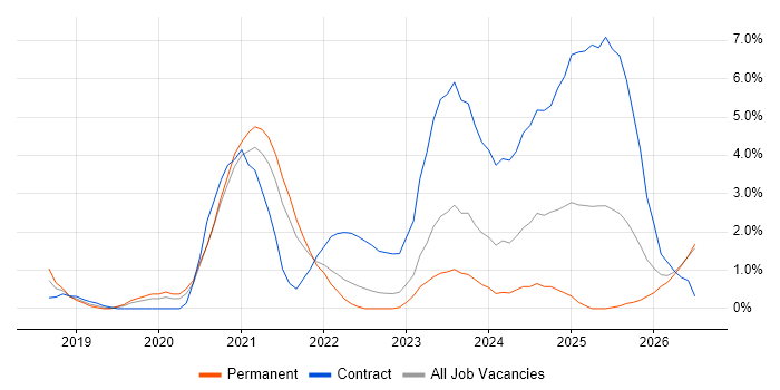 Azure Engineer job vacancy trend in Gloucester