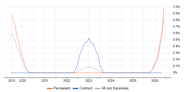 Azure ExpressRoute job vacancy trend in Gloucester