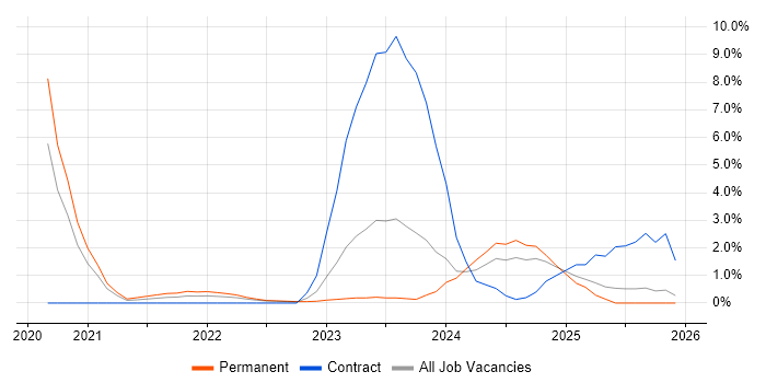 Azure Logic Apps job vacancy trend in Gloucester
