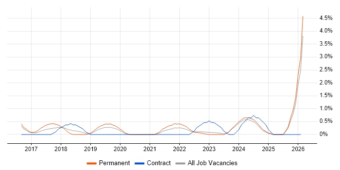 Azure SQL Database job vacancy trend in Gloucester