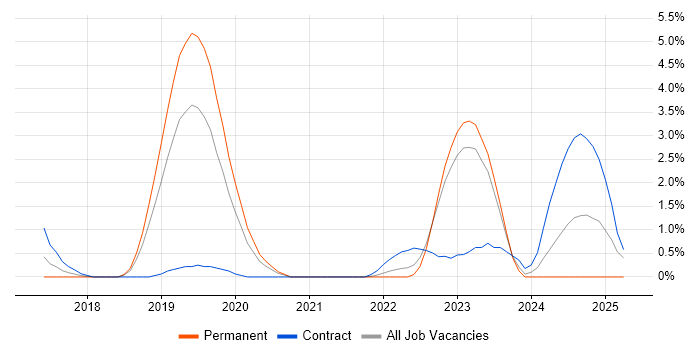 Job vacancy trend for Azure Stack in Gloucester Job vacancy trend for Azure Stack in Gloucester