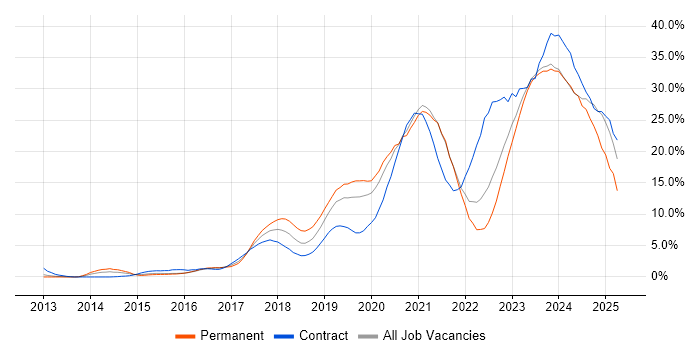 Job vacancy trend for Azure in Gloucester Job vacancy trend for Azure in Gloucester