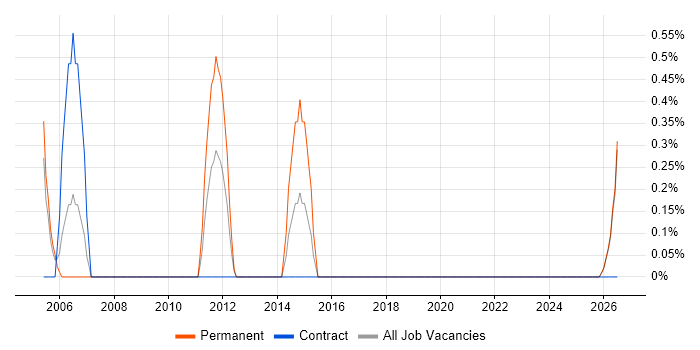 B2B Sales job vacancy trend in Gloucester