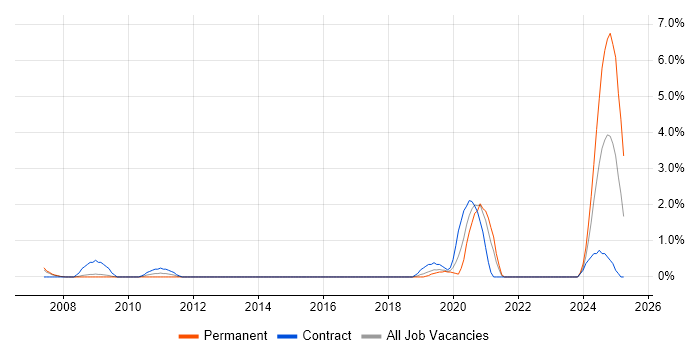 Job vacancy trend for Backend Developer in Gloucester