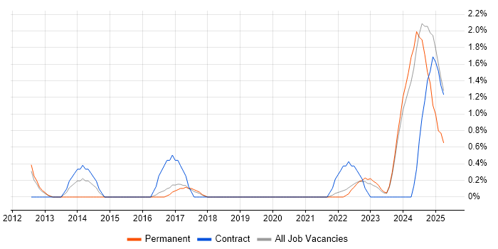 Job vacancy trend for Backlog Management in Gloucester