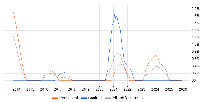 Backlog Prioritisation job vacancy trend in Gloucester