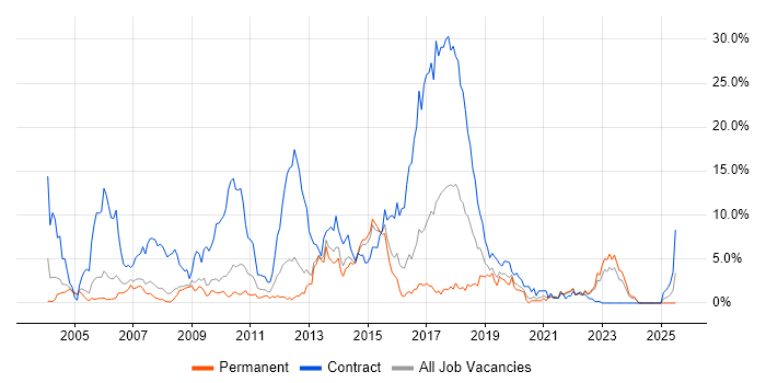 Job vacancy trend for Banking in Gloucester