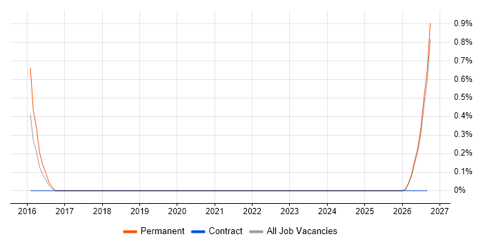 Barracuda Networks job vacancy trend in Gloucester