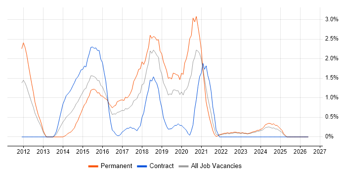 BDD job vacancy trend in Gloucester
