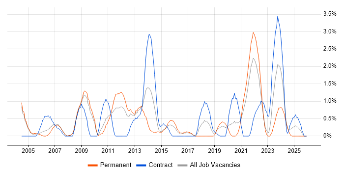 BGP job vacancy trend in Gloucester