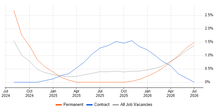 Bicep job vacancy trend in Gloucester