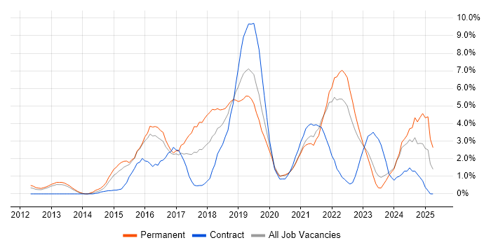 Job vacancy trend for Big Data in Gloucester Job vacancy trend for Big Data in Gloucester