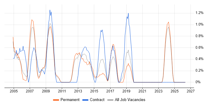 Billing job vacancy trend in Gloucester