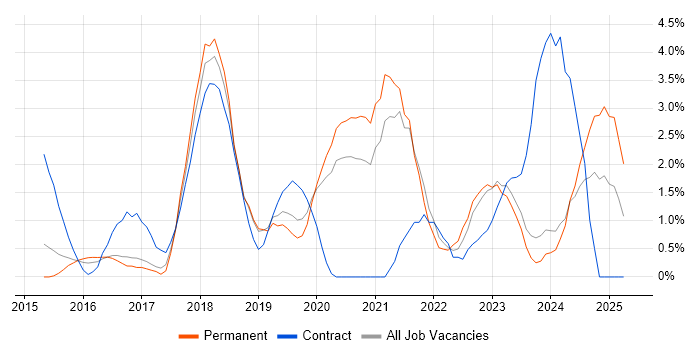 Job vacancy trend for Bitbucket in Gloucester Job vacancy trend for Bitbucket in Gloucester