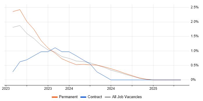 Job vacancy trend for Blazor in Gloucester