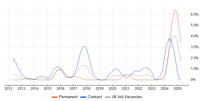 Job vacancy trend for BPSS Clearance in Gloucester Job vacancy trend for BPSS Clearance in Gloucester
