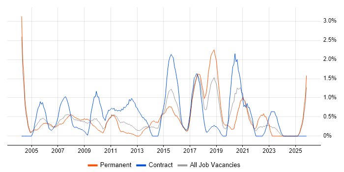 Budget Management job vacancy trend in Gloucester