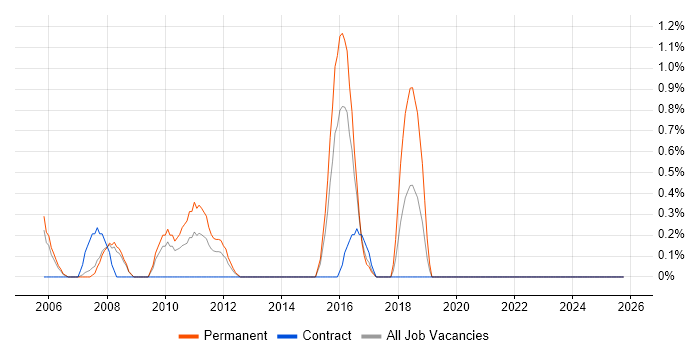 Budgeting and Forecasting job vacancy trend in Gloucester