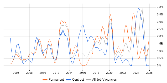 Business Case job vacancy trend in Gloucester