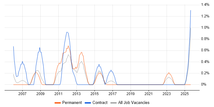 Business Change Analyst job vacancy trend in Gloucester