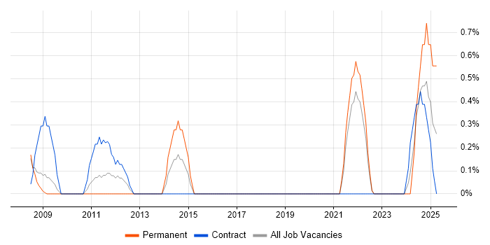 Job vacancy trend for Business Change Management in Gloucester