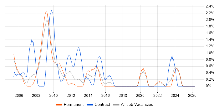 Business Consultant job vacancy trend in Gloucester