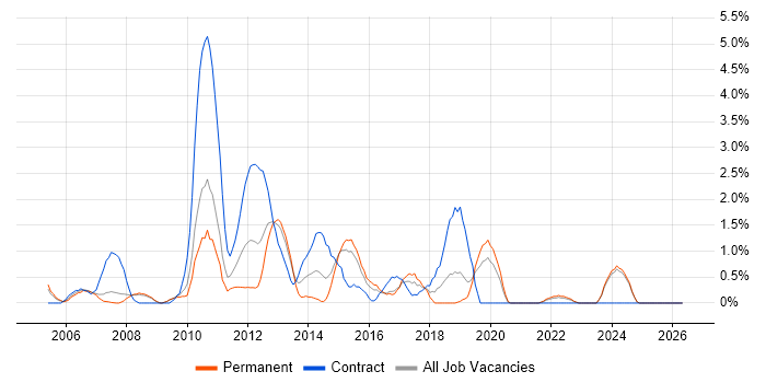 Business Developer job vacancy trend in Gloucester