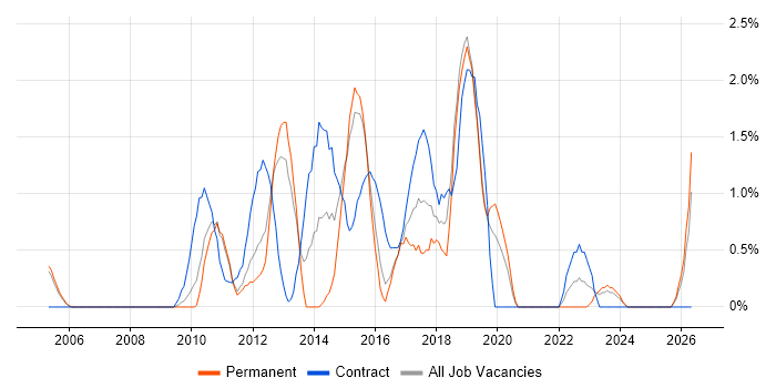 Business Intelligence Analyst job vacancy trend in Gloucester