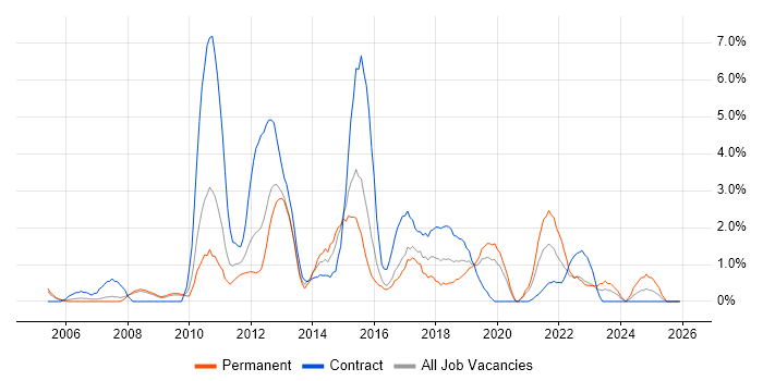 Business Intelligence Developer job vacancy trend in Gloucester
