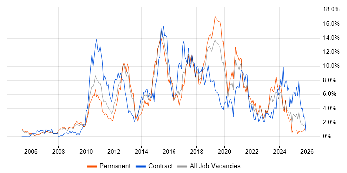 Business Intelligence job vacancy trend in Gloucester